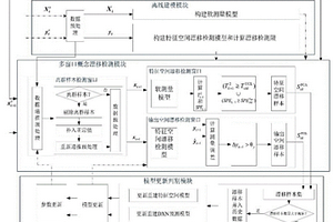 基于多窗口概念漂移检测的MSWI过程二噁英排放预测方法