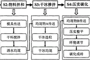 使用干冰制作碳化免烧砖的方法