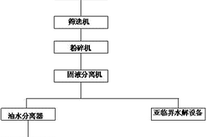 厨余垃圾处理设备