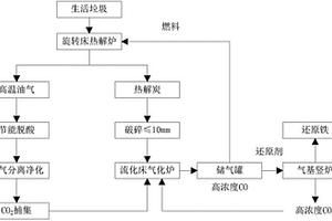 以垃圾炭为原料制备高浓度CO的系统