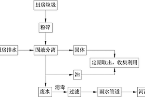 厨房垃圾及排水集中处理方法及装置