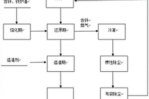 含锌、铁烟尘及炉渣的综合回收处置工艺
