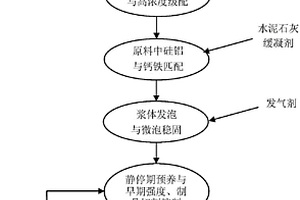 铁尾矿生产加气混凝土砌块的方法