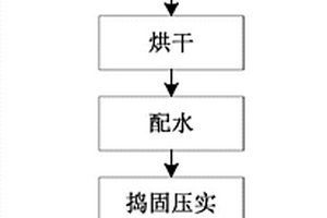 高反应性焦炭及其制备方法