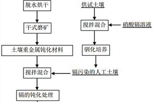 土壤重金属污染的原位修复钝化材料