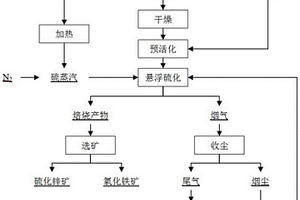 锌冶炼厂废渣闭路循环利用的方法