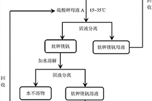 全溶性硫酸钾的制备方法