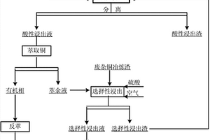 从废杂铜冶炼渣与铜加工酸洗废液中回收有价金属的工艺