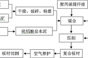 利用脱碱赤泥和赤泥选铁尾矿制备无机复合板的方法