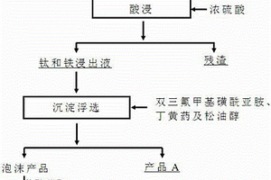 酸浸-沉淀浮选联合回收赤泥中钛和铁的方法