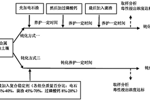 土壤重金属复合稳定剂及其对土壤重金属的钝化方法
