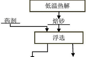 氰化尾渣的无害化处理方法