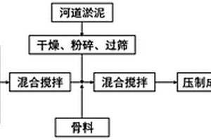 河道淤泥和电解锰渣双掺免烧砖及其制备方法