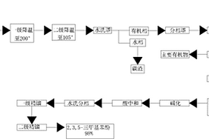 低含量2,3,5-三甲基苯酚的富集纯化工艺