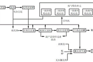 含高铁、铅、锌的酸溶液制成工业用絮凝剂的方法