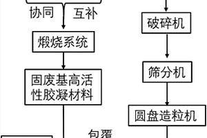 建筑垃圾包覆改性制备生态骨料的方法