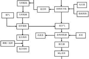 硫铝酸盐-磷酸钾镁复合凝胶材料和硫磺联产的方法和系统