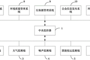 物联网环保监控系统