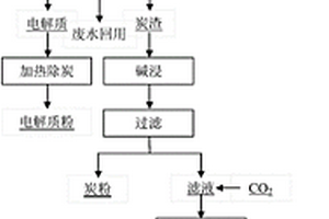 铝电解槽废旧阴极炭块综合回收方法