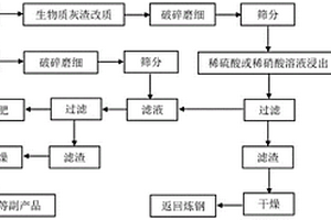 生产液体复合肥的方法