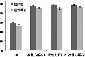 用于降低堆肥中抗生素的改性方解石的制备方法