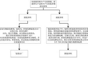 畜禽养殖废弃物资源化利用装置及方法