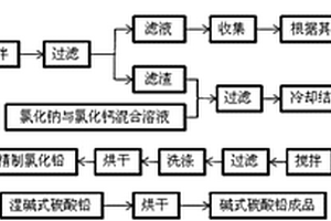 利用含铅除尘灰制取高纯碱式碳酸铅的方法