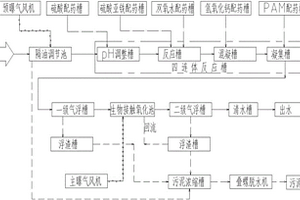 燃气冷凝水的处理系统