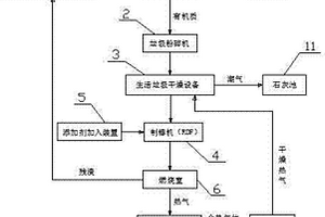 清洁高效垃圾制备RDF焚烧发电系统