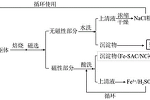 芬顿铁泥的资源化综合回收处理方法