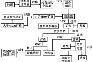 高硅型铁尾矿综合利用方法