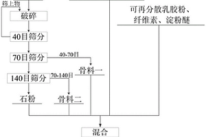 用煤矸石和粉煤灰制备的干混粘结砂浆及其制备方法
