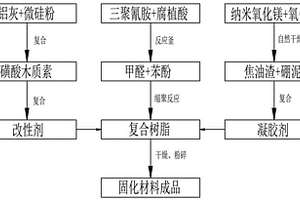 提高反应后强度和抗碱性的焦粉固化材料