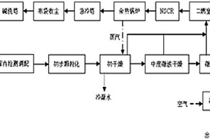 工业废盐渣无害化处理方法
