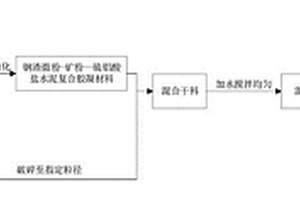 利用钢渣微粉复配胶凝材料的仿石砖及制备方法和应用