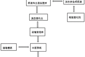掺有高硅型铁尾矿的预拌流态固化土及其制备方法