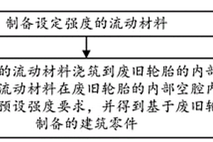 基于废旧轮胎制备建筑零件的方法、装置和建筑零件