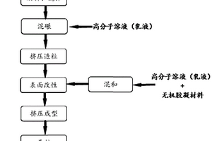 细泥尾矿免烧透水砖及其制备方法