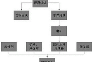 铜渣还原提取含铜生铁及其尾渣胶凝材料及其制备方法
