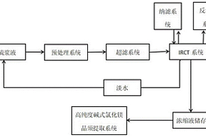 脱硫浆液离子脱除及浓缩液资源化制取高纯度碱式氯化镁晶须处理方法