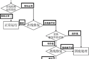 电池在线检测、修复及评估的方法