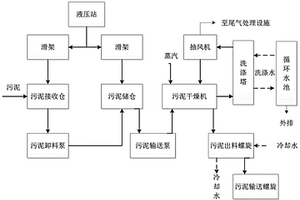 工业污泥减量化处理方法