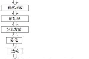 生物有机肥加工工艺