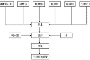 加气磷建筑石膏保温砌块及其制备方法
