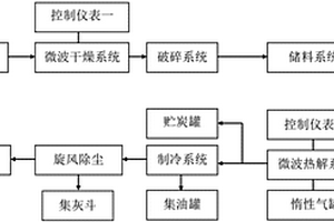 应用微波技术进行畜禽粪便干燥与热解处理的一体化装置