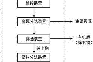 生活垃圾分选单元及生活垃圾综合处理系统