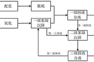 脱硫废水处理方法和系统