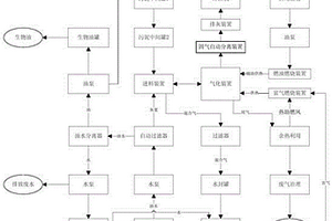 污泥还原气化制生物炭的工艺