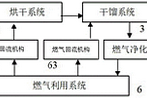 生活废弃物干馏技术综合处理工艺