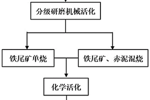 含高硅型铁尾矿多元活化复合掺和料及其制备方法